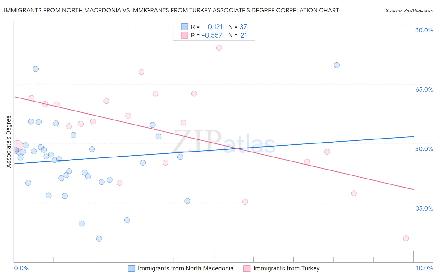 Immigrants from North Macedonia vs Immigrants from Turkey Associate's Degree