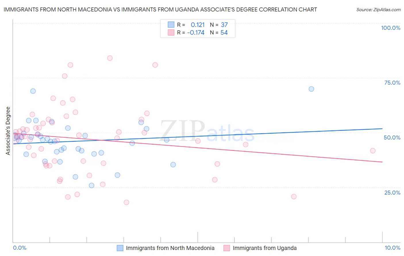 Immigrants from North Macedonia vs Immigrants from Uganda Associate's Degree