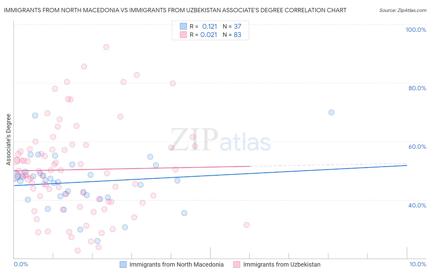Immigrants from North Macedonia vs Immigrants from Uzbekistan Associate's Degree