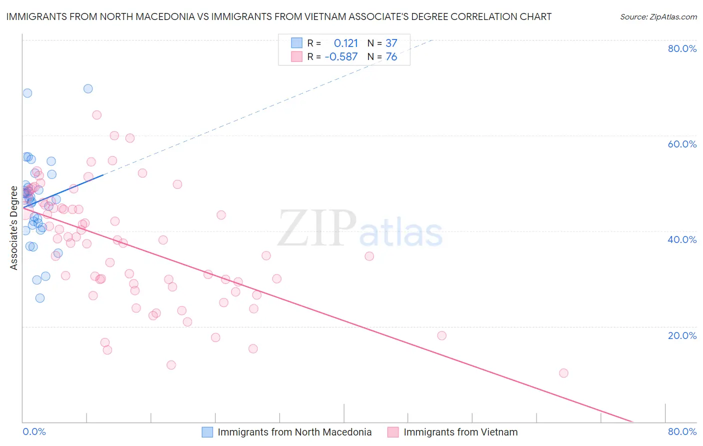 Immigrants from North Macedonia vs Immigrants from Vietnam Associate's Degree