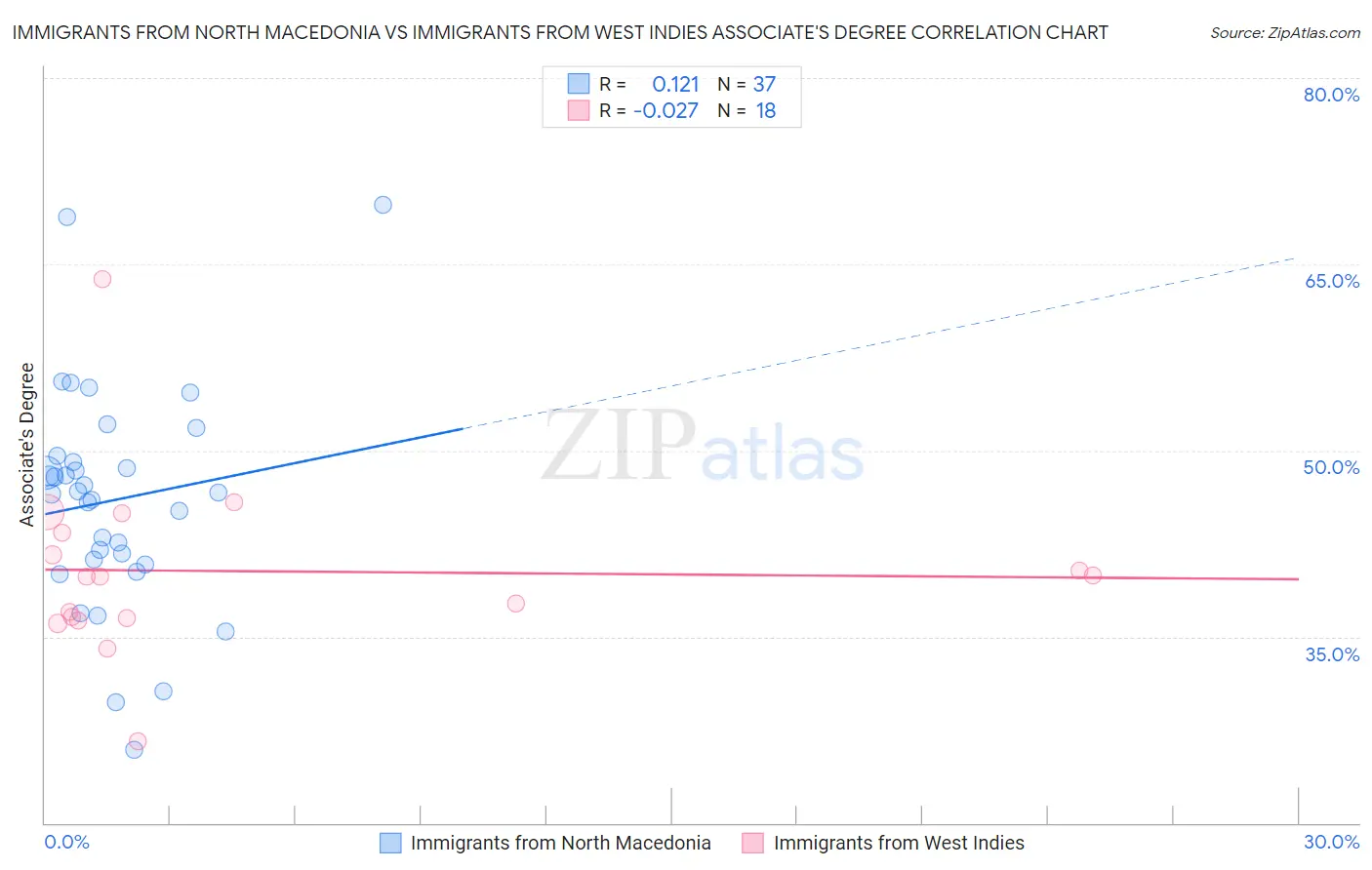 Immigrants from North Macedonia vs Immigrants from West Indies Associate's Degree