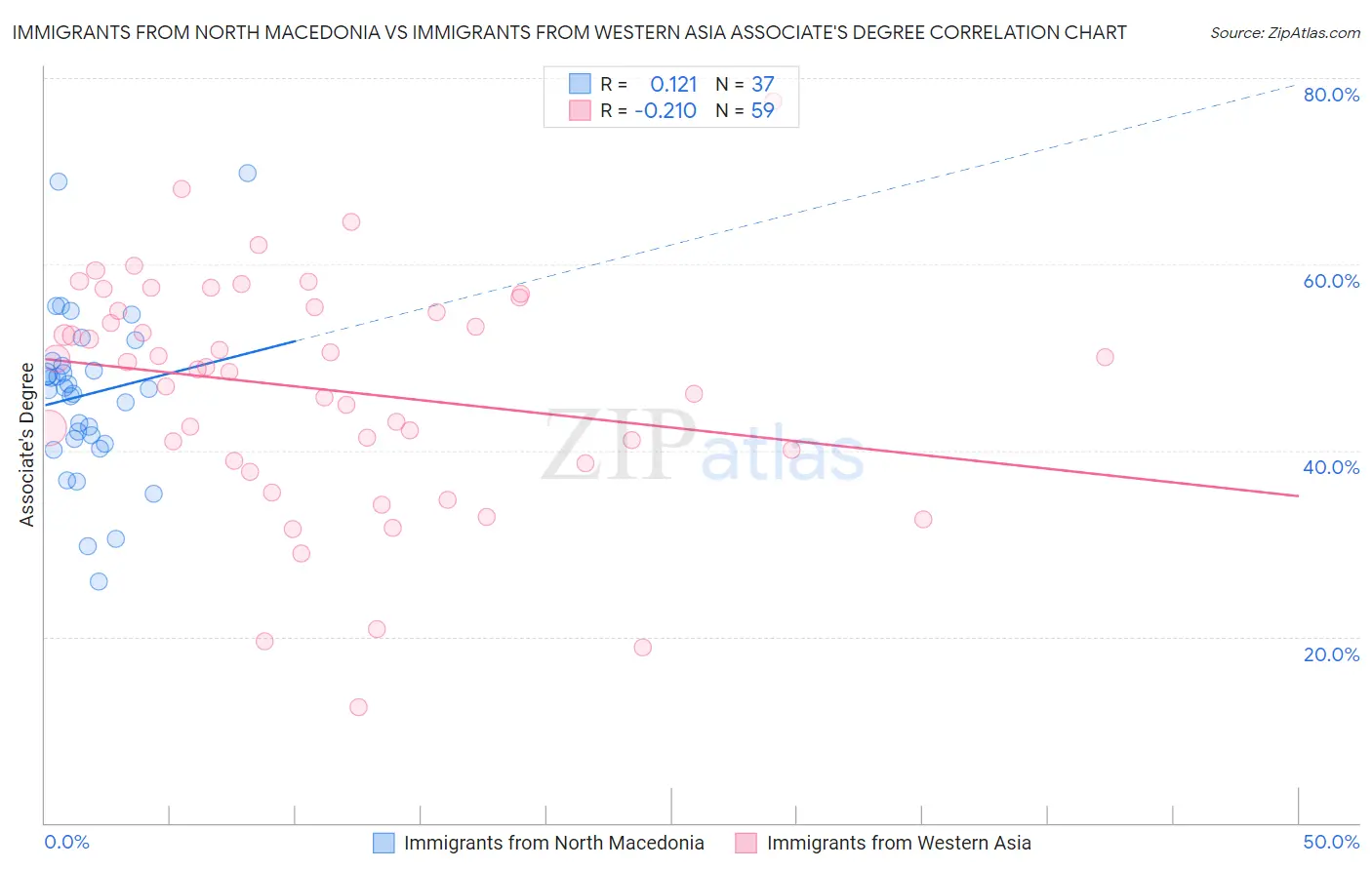 Immigrants from North Macedonia vs Immigrants from Western Asia Associate's Degree