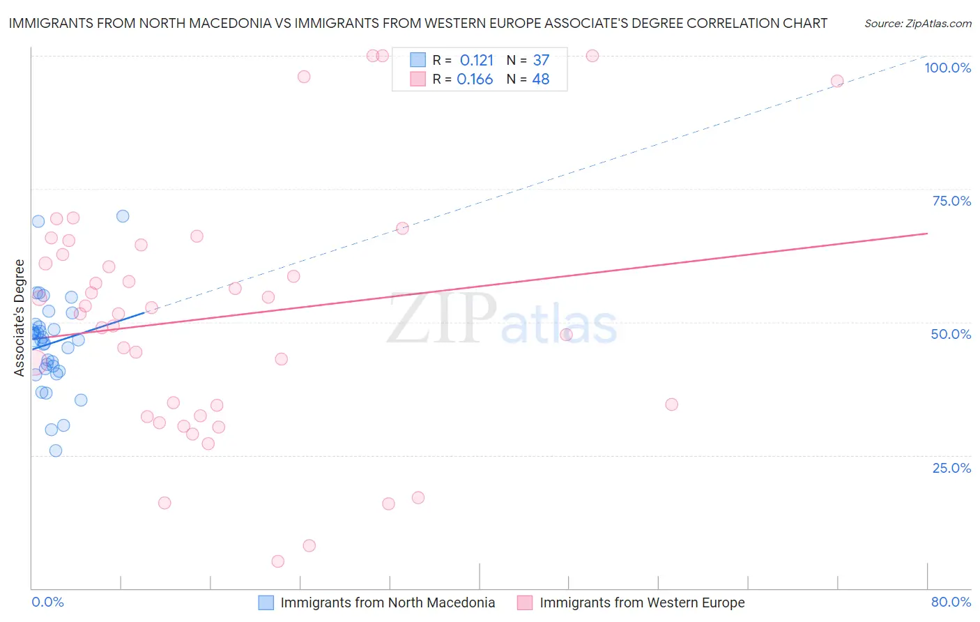 Immigrants from North Macedonia vs Immigrants from Western Europe Associate's Degree