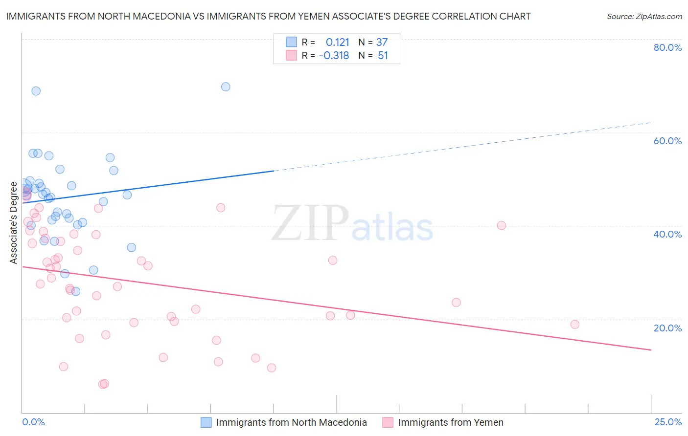 Immigrants from North Macedonia vs Immigrants from Yemen Associate's Degree