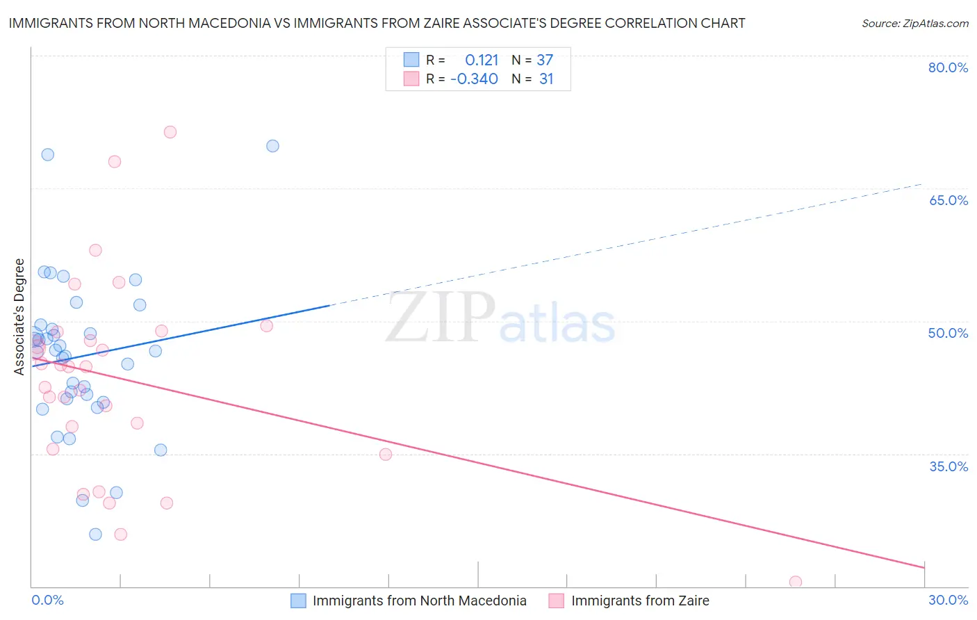 Immigrants from North Macedonia vs Immigrants from Zaire Associate's Degree