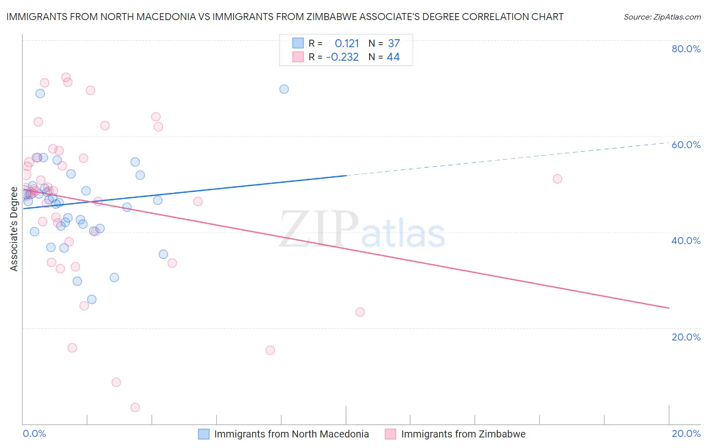 Immigrants from North Macedonia vs Immigrants from Zimbabwe Associate's Degree