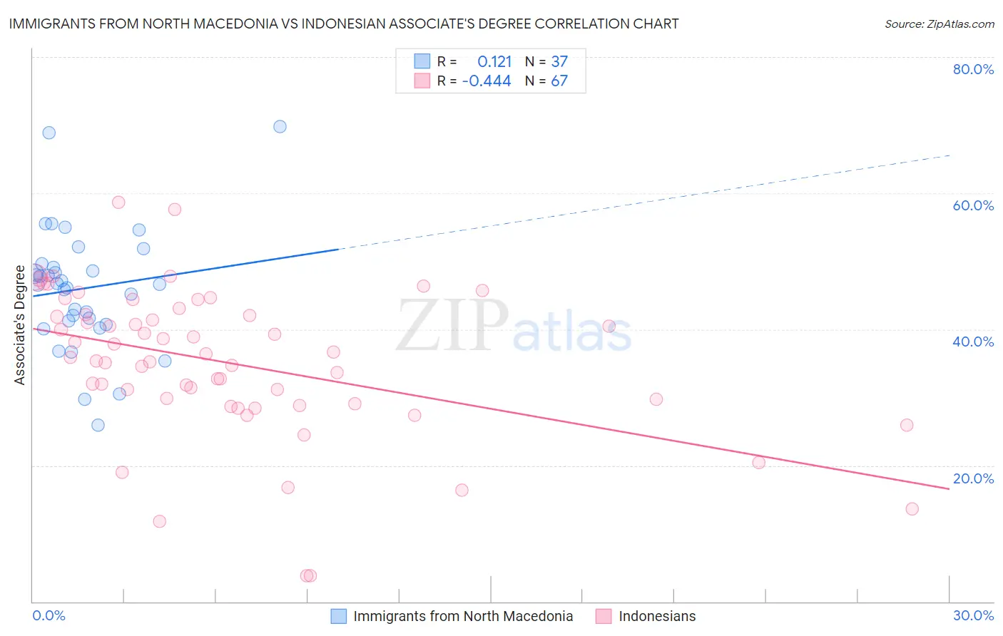 Immigrants from North Macedonia vs Indonesian Associate's Degree