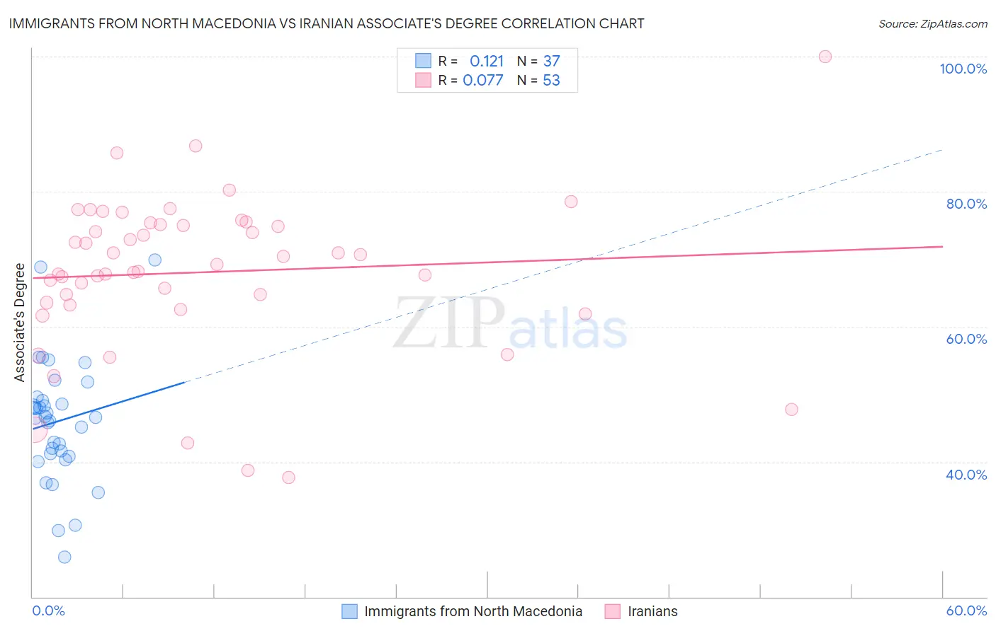 Immigrants from North Macedonia vs Iranian Associate's Degree