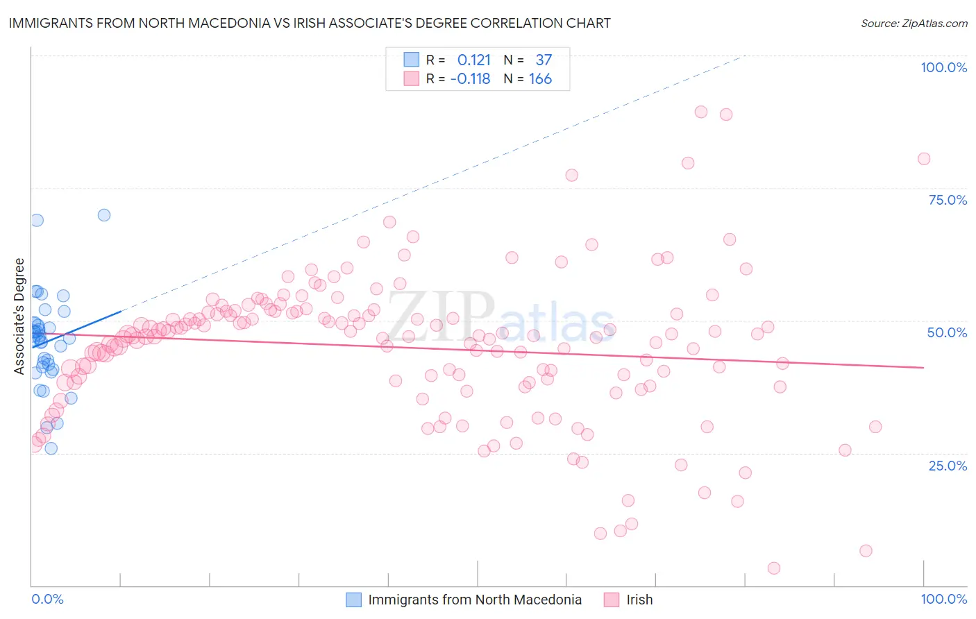 Immigrants from North Macedonia vs Irish Associate's Degree