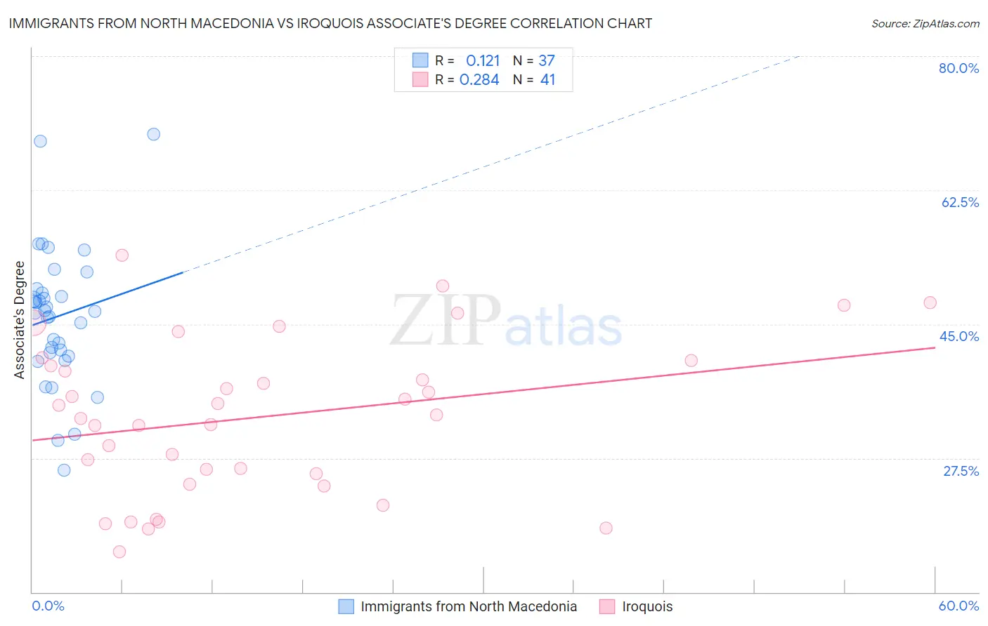 Immigrants from North Macedonia vs Iroquois Associate's Degree