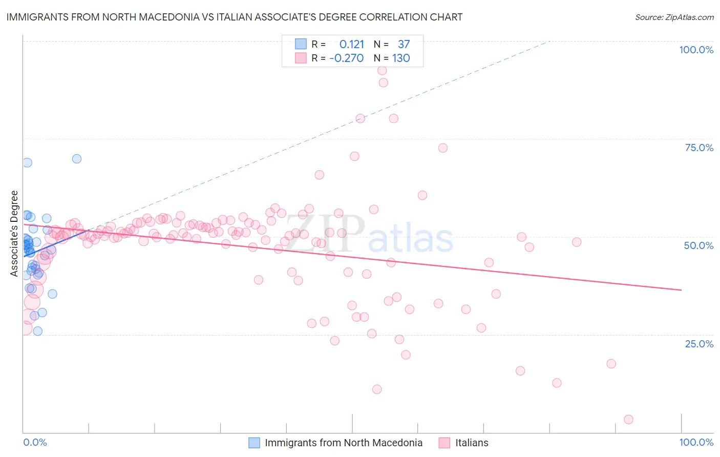 Immigrants from North Macedonia vs Italian Associate's Degree