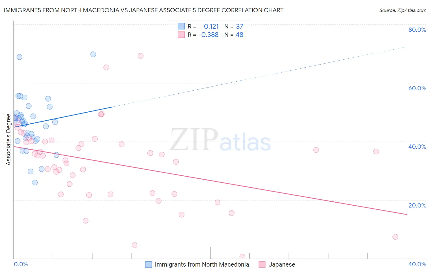 Immigrants from North Macedonia vs Japanese Associate's Degree