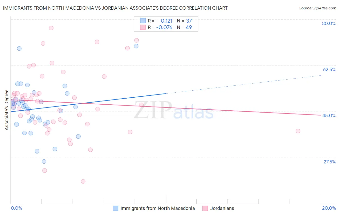 Immigrants from North Macedonia vs Jordanian Associate's Degree