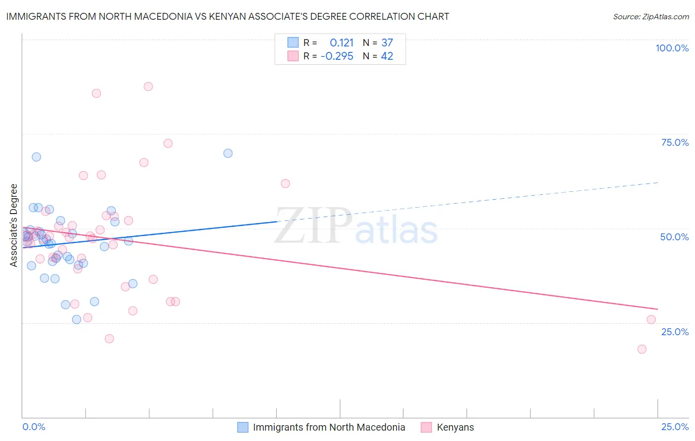 Immigrants from North Macedonia vs Kenyan Associate's Degree