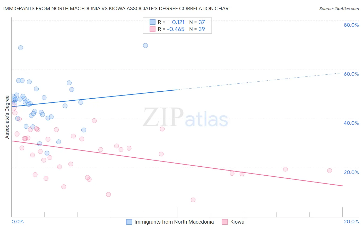 Immigrants from North Macedonia vs Kiowa Associate's Degree