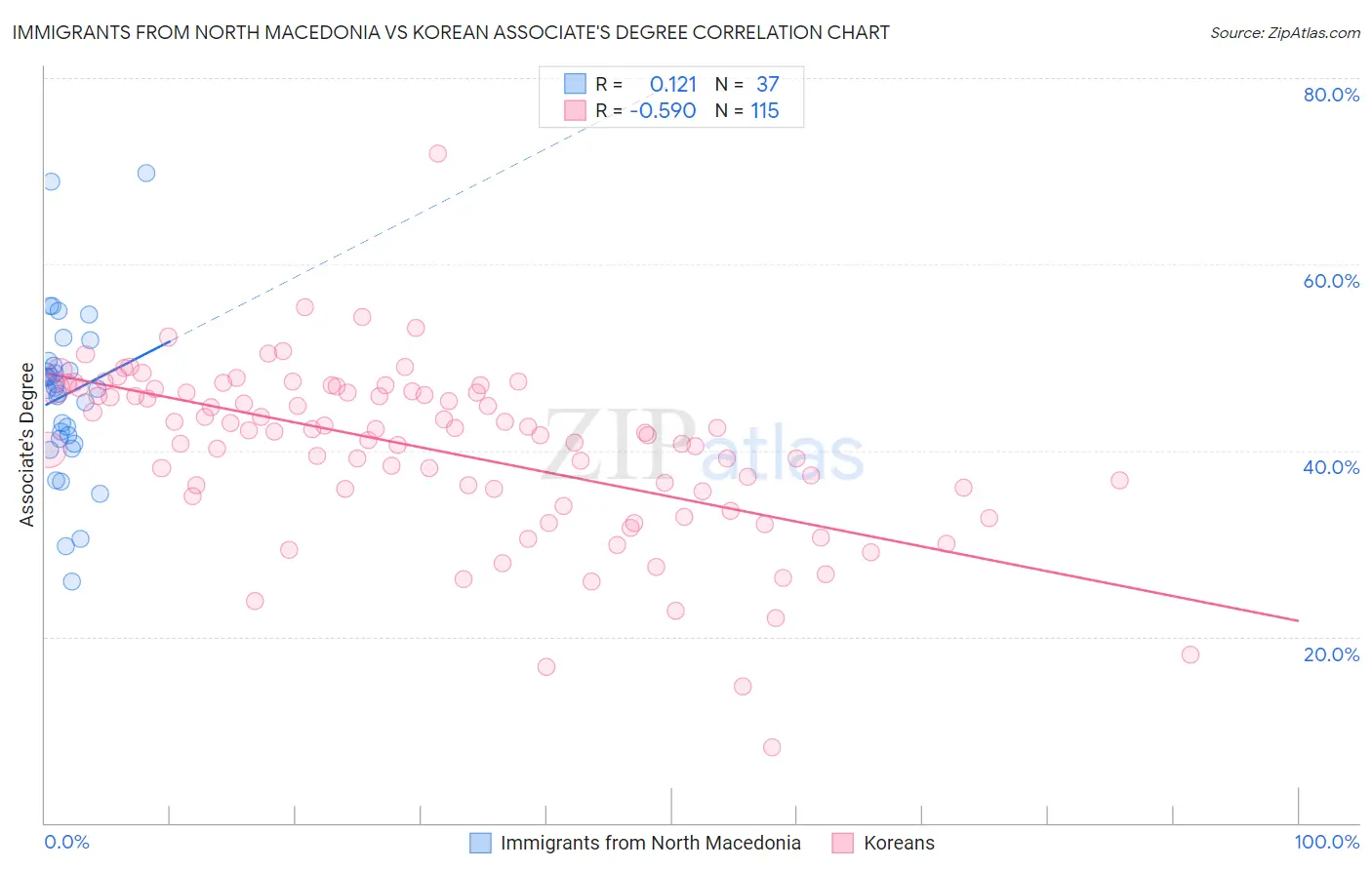 Immigrants from North Macedonia vs Korean Associate's Degree