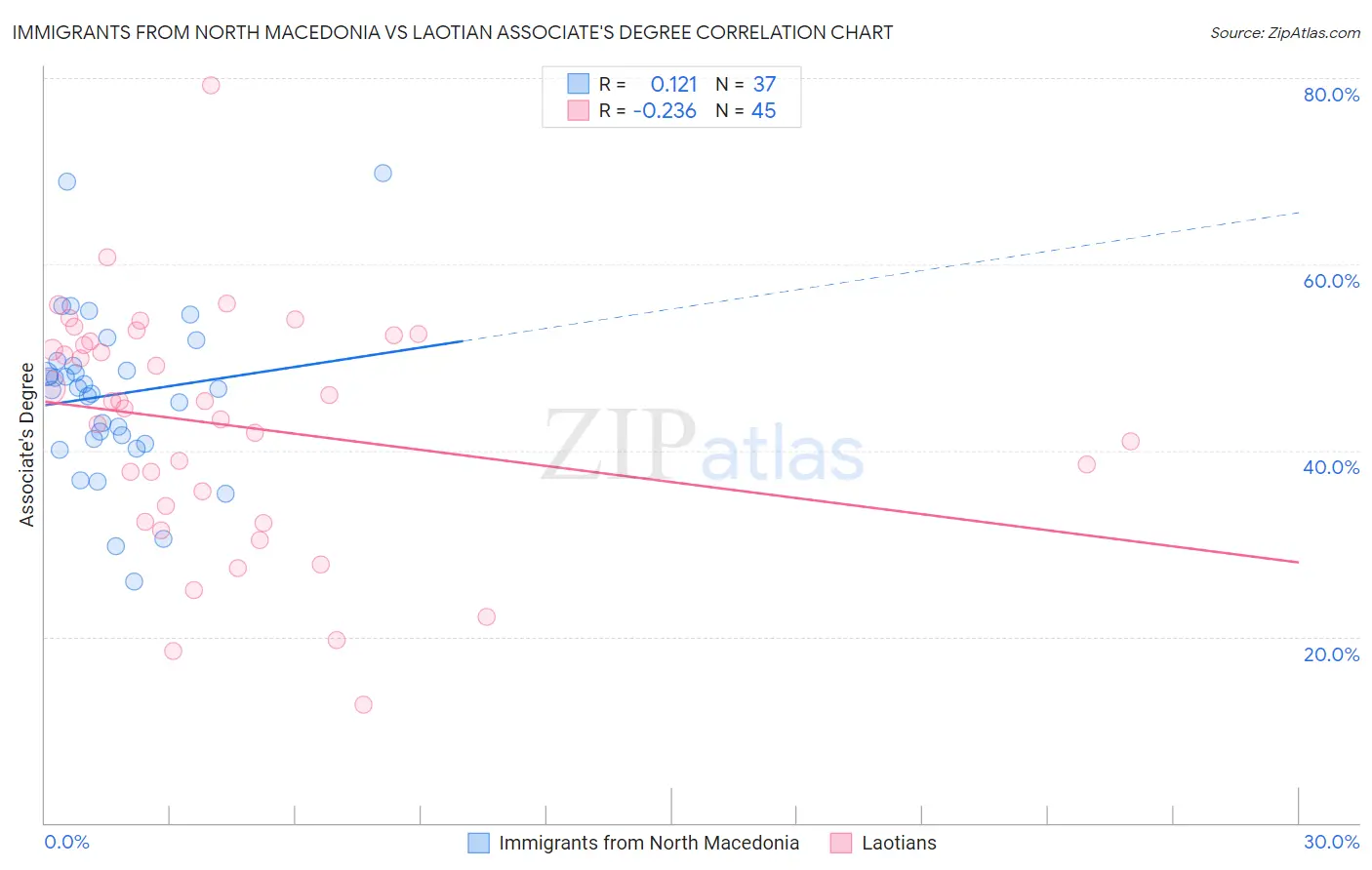 Immigrants from North Macedonia vs Laotian Associate's Degree