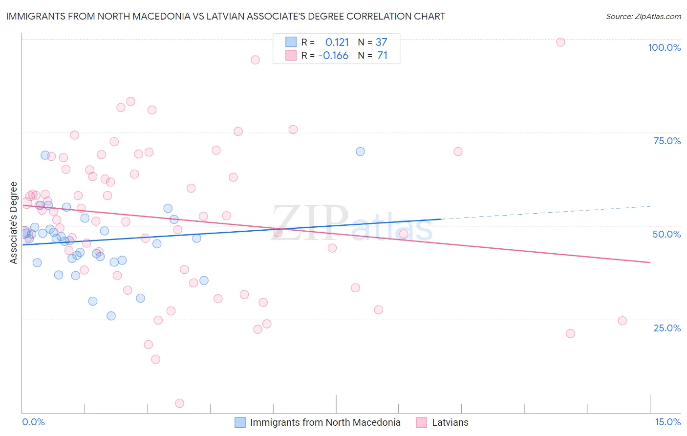 Immigrants from North Macedonia vs Latvian Associate's Degree