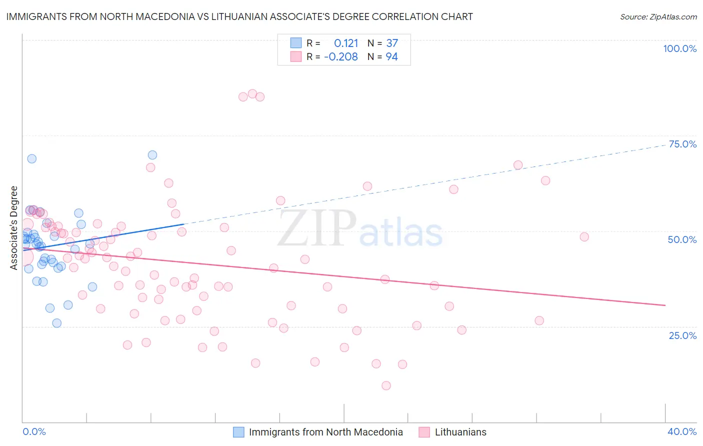 Immigrants from North Macedonia vs Lithuanian Associate's Degree