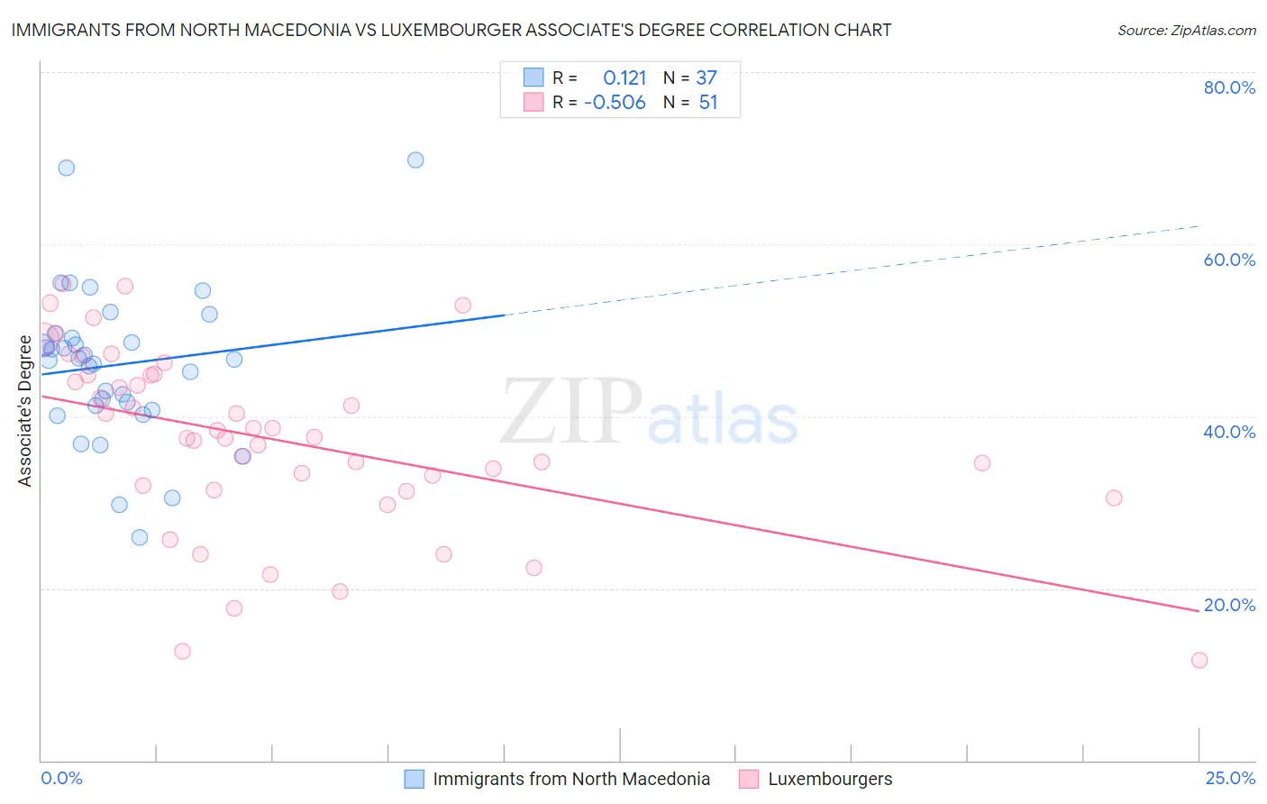 Immigrants from North Macedonia vs Luxembourger Associate's Degree