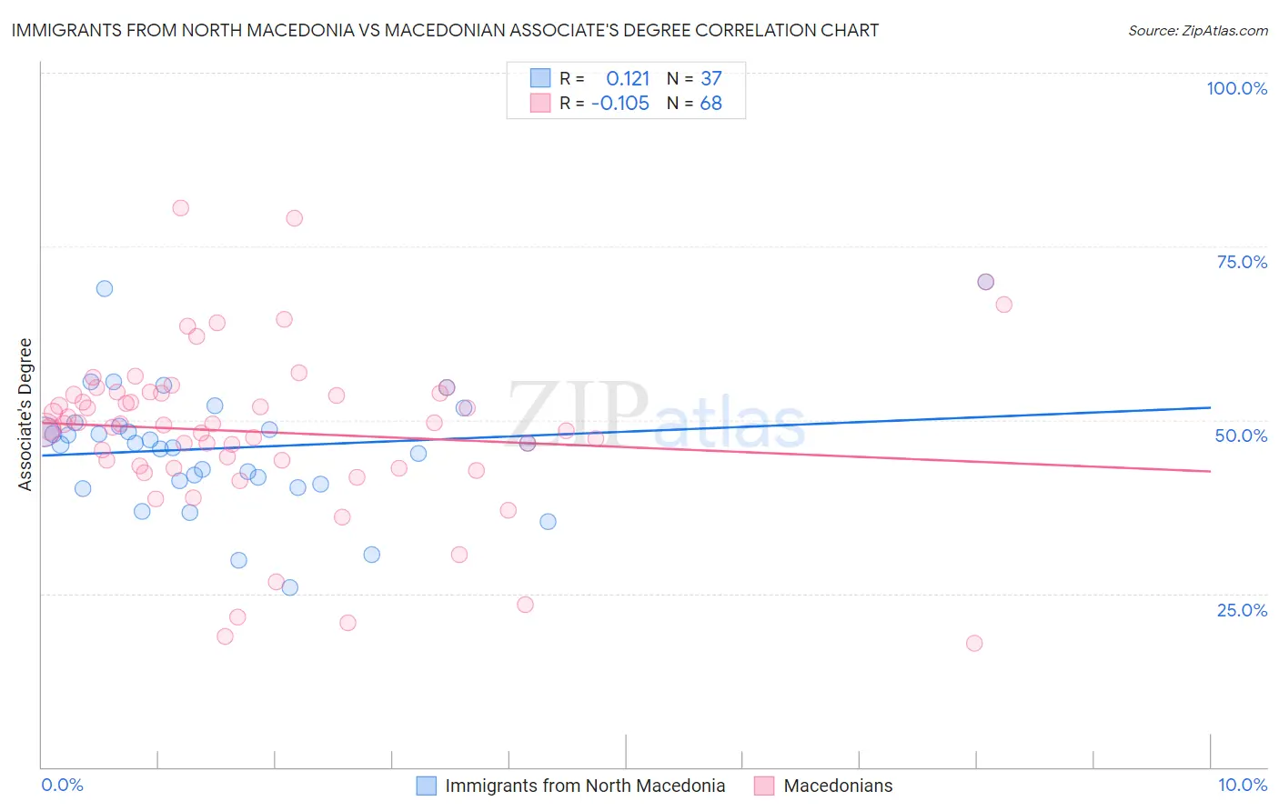 Immigrants from North Macedonia vs Macedonian Associate's Degree
