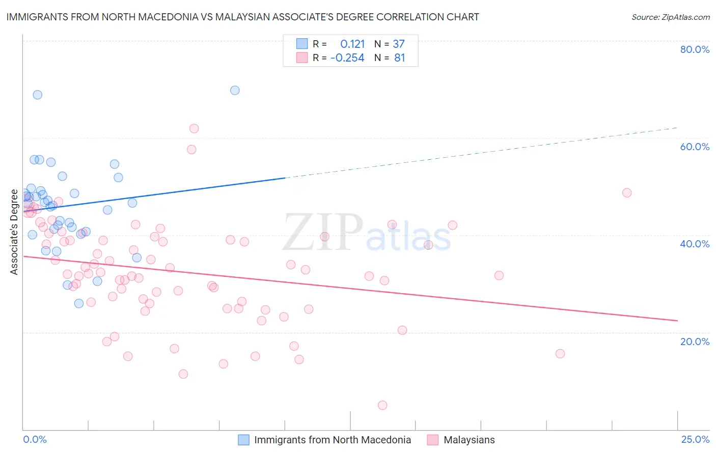 Immigrants from North Macedonia vs Malaysian Associate's Degree