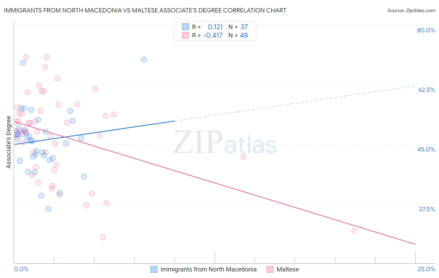 Immigrants from North Macedonia vs Maltese Associate's Degree