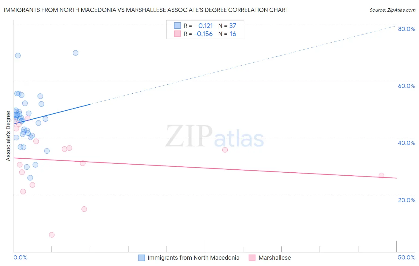 Immigrants from North Macedonia vs Marshallese Associate's Degree