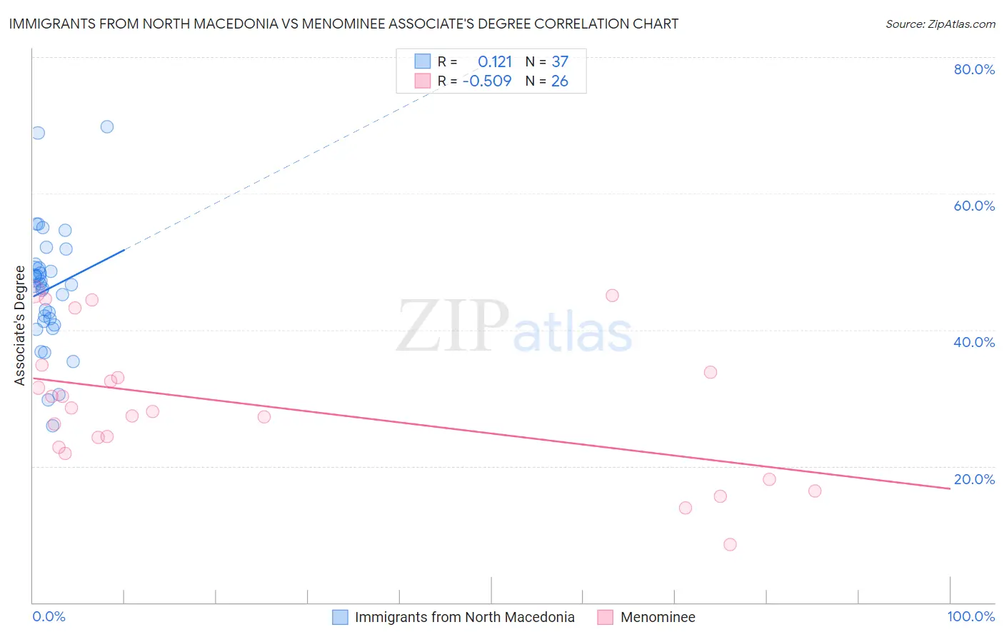 Immigrants from North Macedonia vs Menominee Associate's Degree