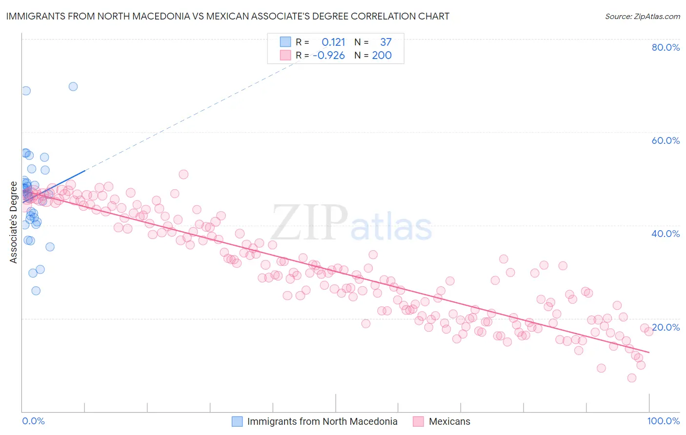 Immigrants from North Macedonia vs Mexican Associate's Degree