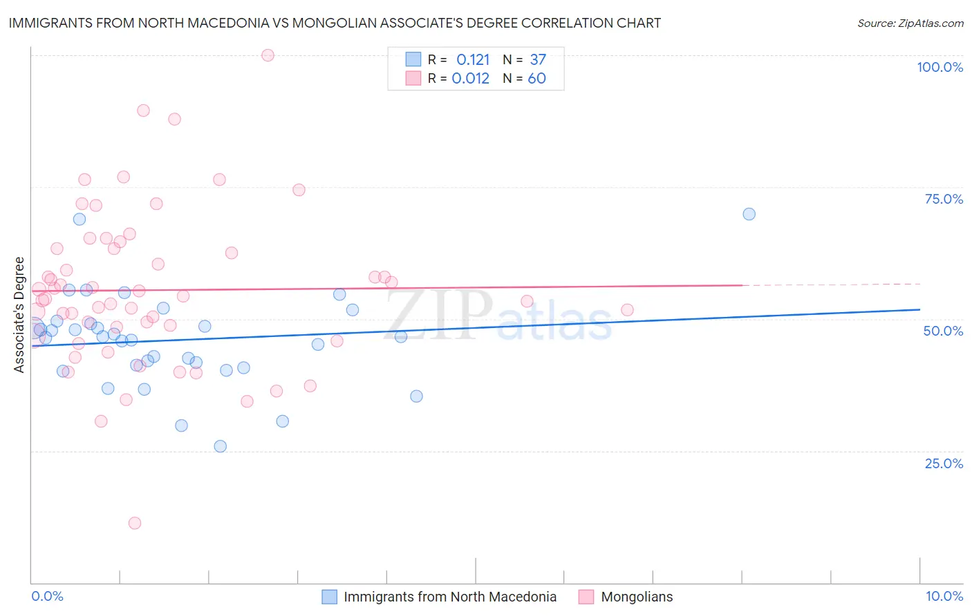 Immigrants from North Macedonia vs Mongolian Associate's Degree