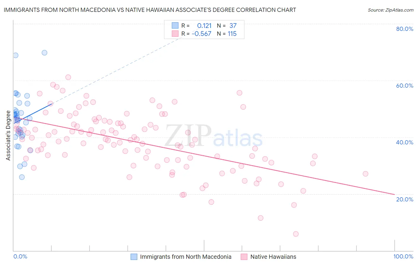 Immigrants from North Macedonia vs Native Hawaiian Associate's Degree