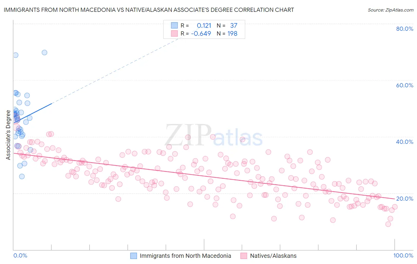 Immigrants from North Macedonia vs Native/Alaskan Associate's Degree