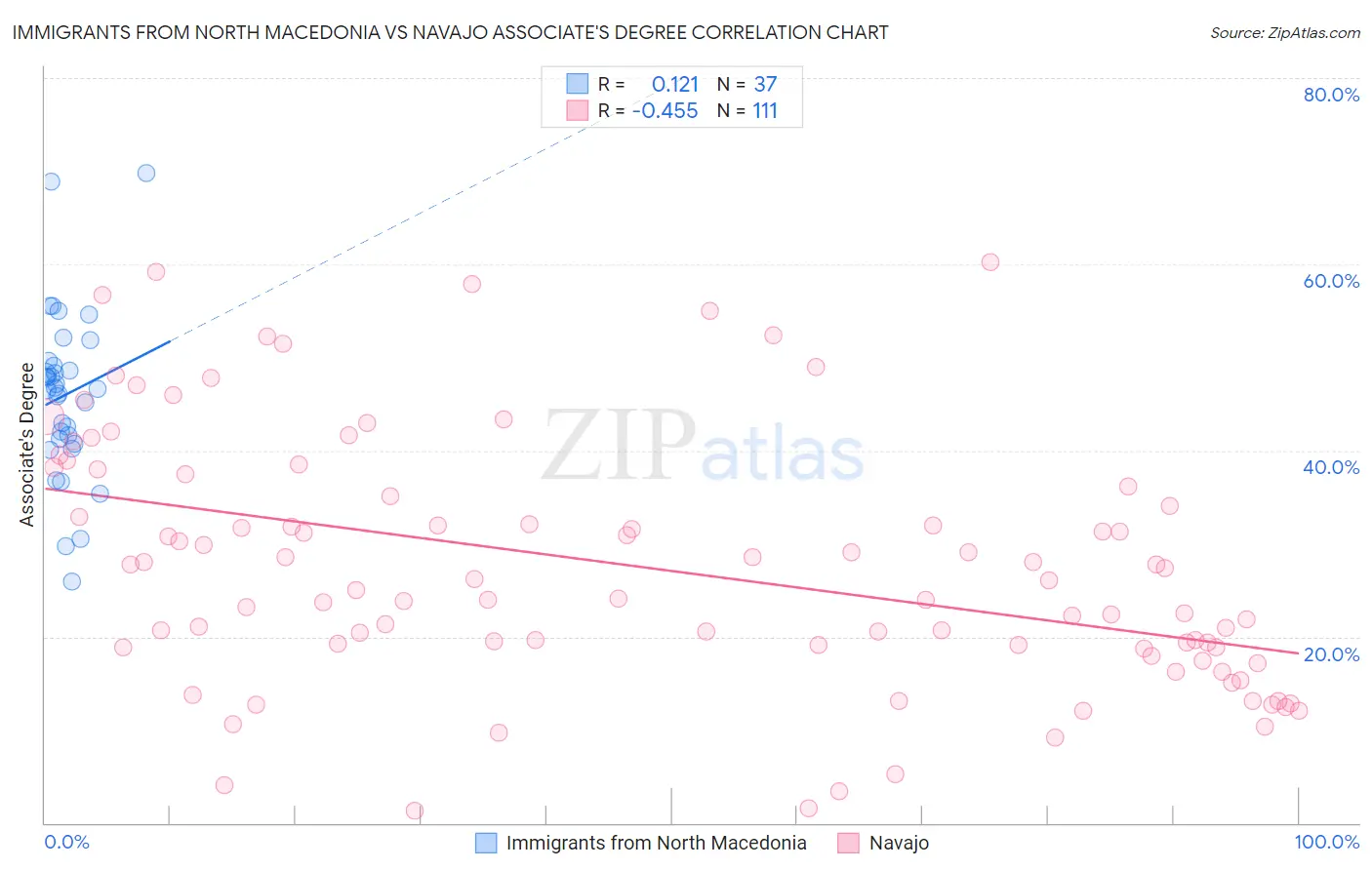 Immigrants from North Macedonia vs Navajo Associate's Degree