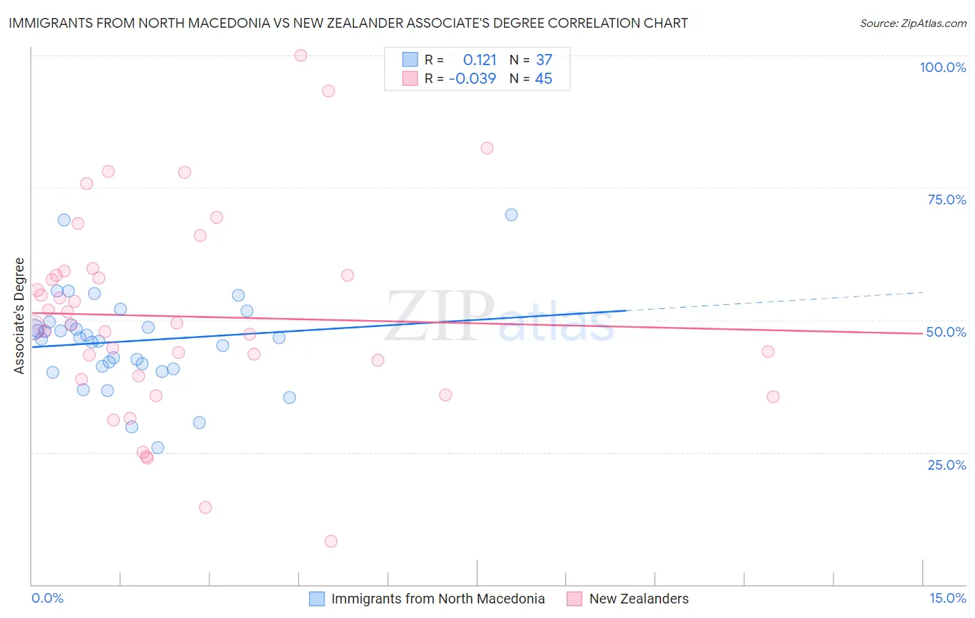 Immigrants from North Macedonia vs New Zealander Associate's Degree