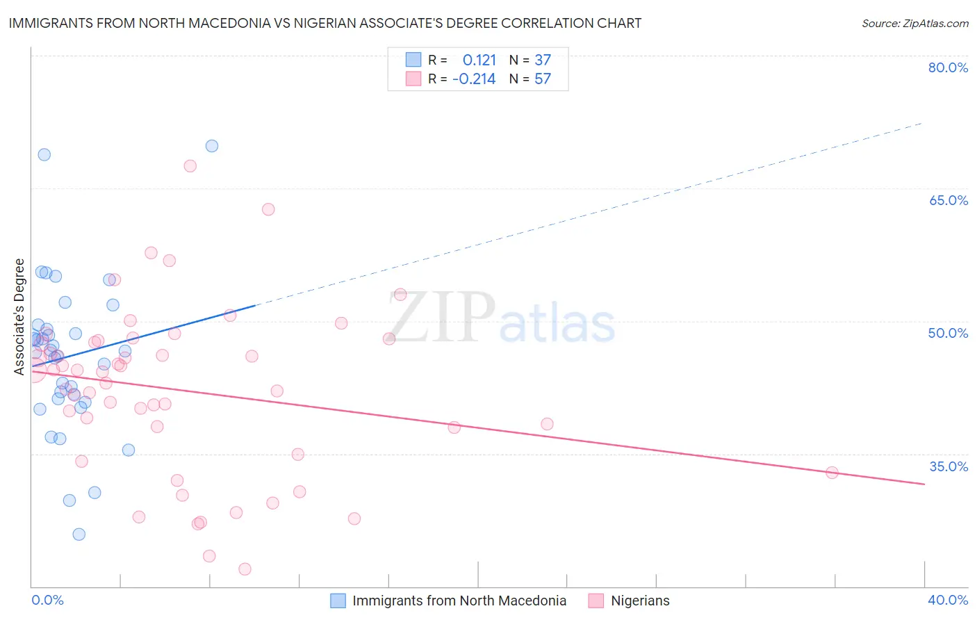 Immigrants from North Macedonia vs Nigerian Associate's Degree