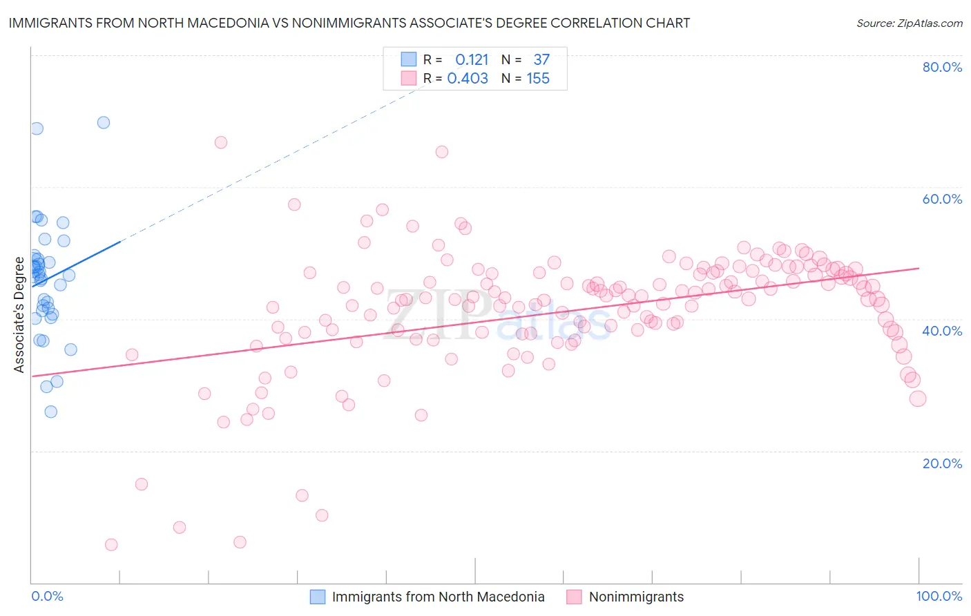 Immigrants from North Macedonia vs Nonimmigrants Associate's Degree