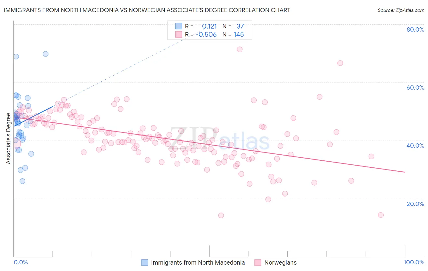Immigrants from North Macedonia vs Norwegian Associate's Degree