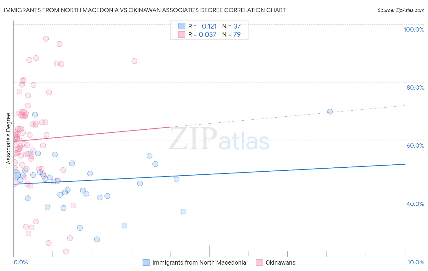 Immigrants from North Macedonia vs Okinawan Associate's Degree