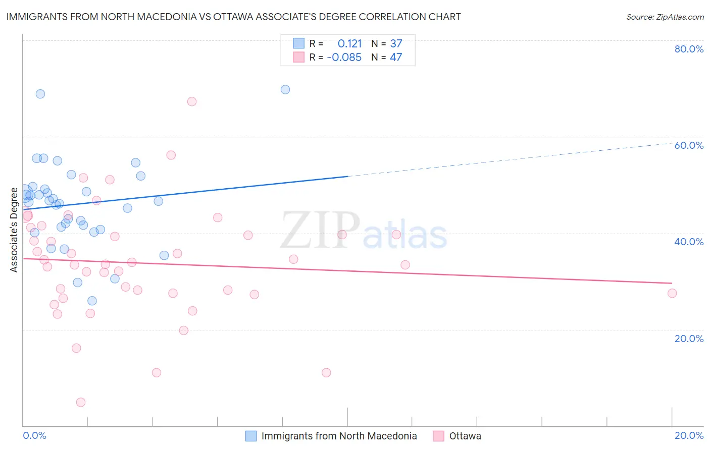 Immigrants from North Macedonia vs Ottawa Associate's Degree