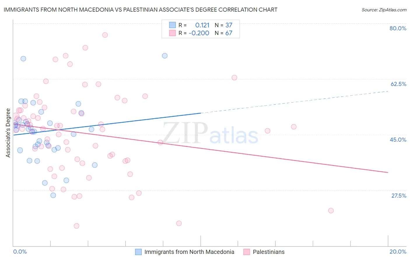 Immigrants from North Macedonia vs Palestinian Associate's Degree