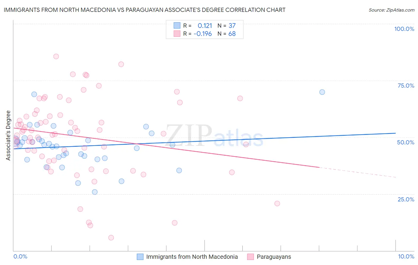 Immigrants from North Macedonia vs Paraguayan Associate's Degree