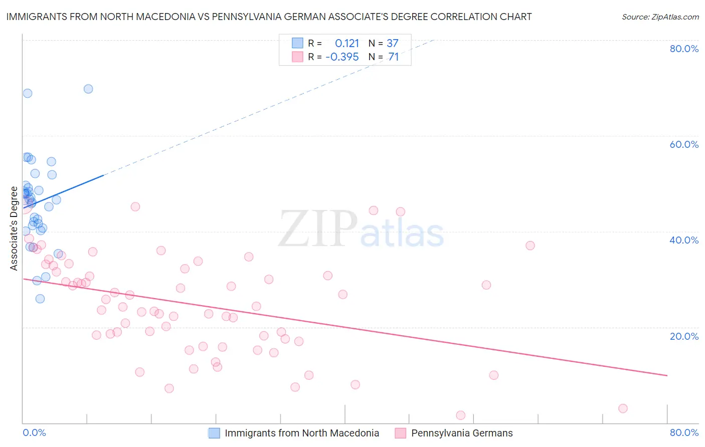 Immigrants from North Macedonia vs Pennsylvania German Associate's Degree