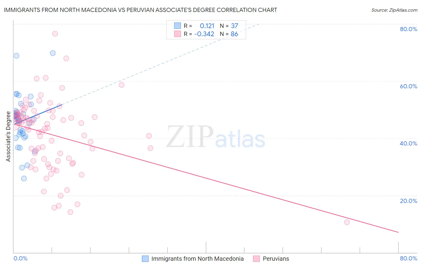 Immigrants from North Macedonia vs Peruvian Associate's Degree