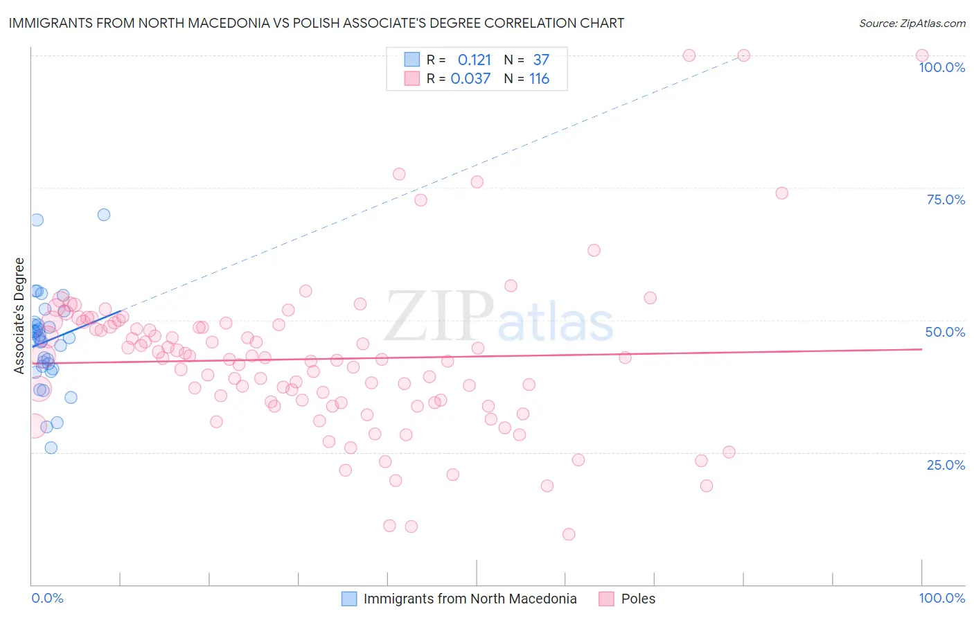 Immigrants from North Macedonia vs Polish Associate's Degree