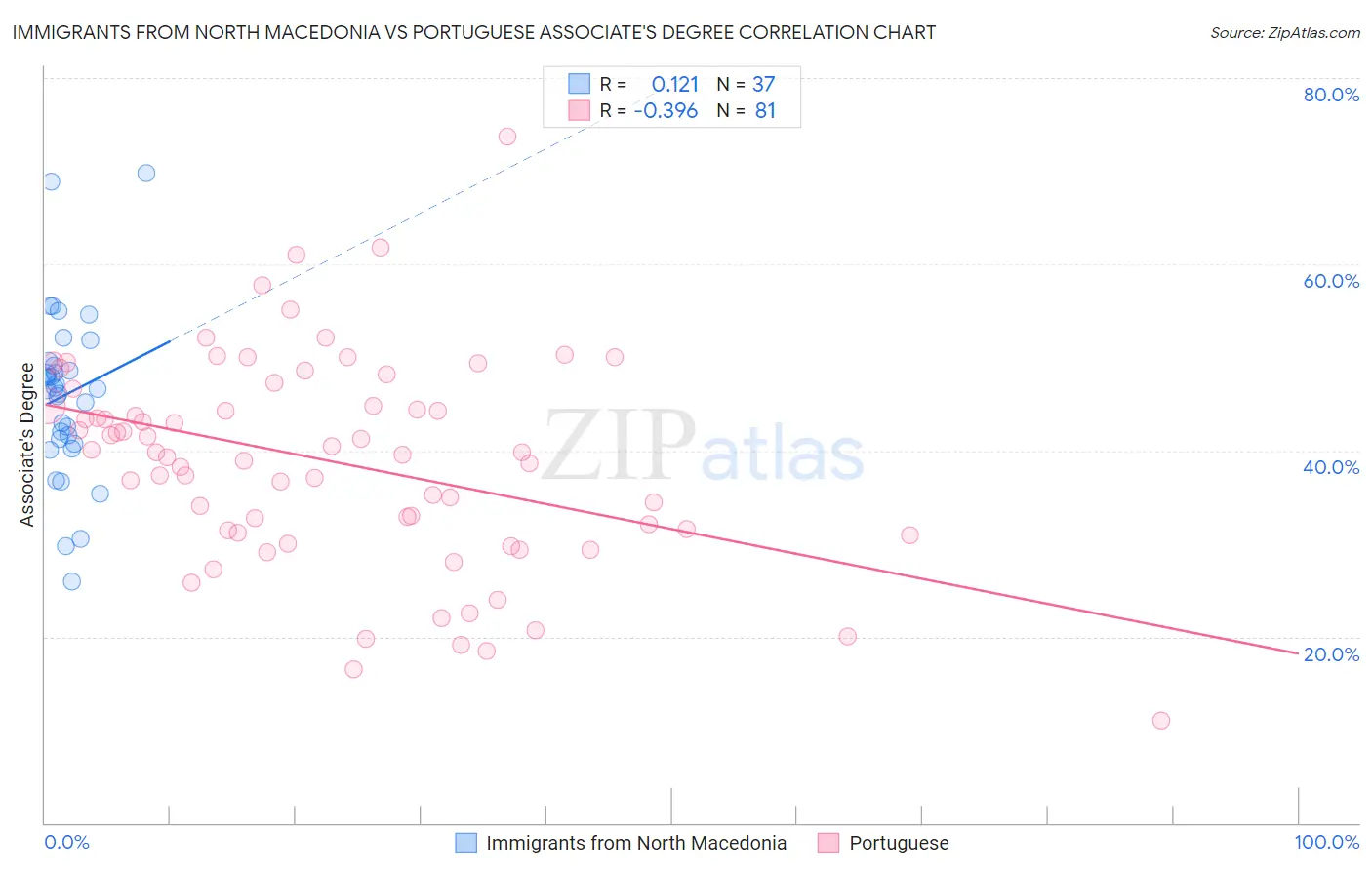Immigrants from North Macedonia vs Portuguese Associate's Degree