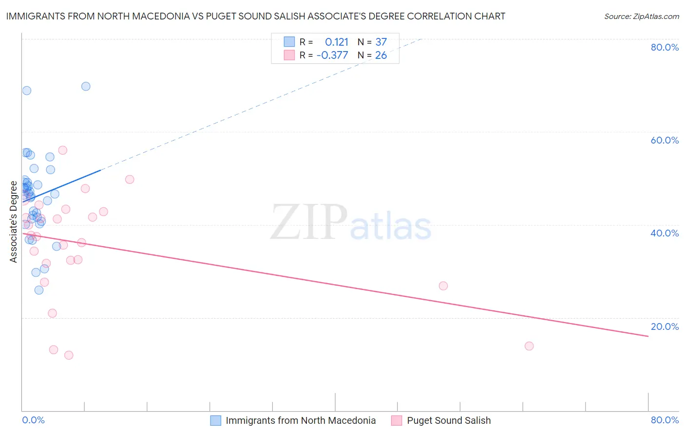 Immigrants from North Macedonia vs Puget Sound Salish Associate's Degree