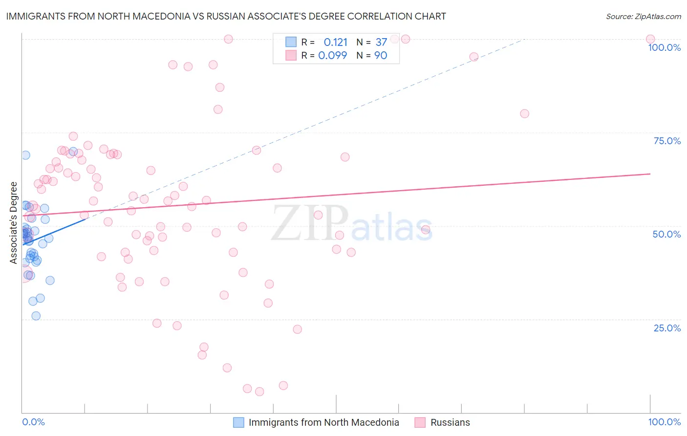 Immigrants from North Macedonia vs Russian Associate's Degree