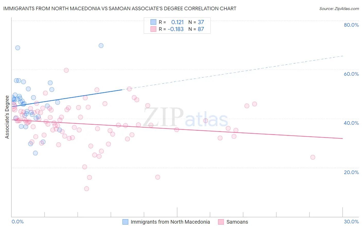 Immigrants from North Macedonia vs Samoan Associate's Degree