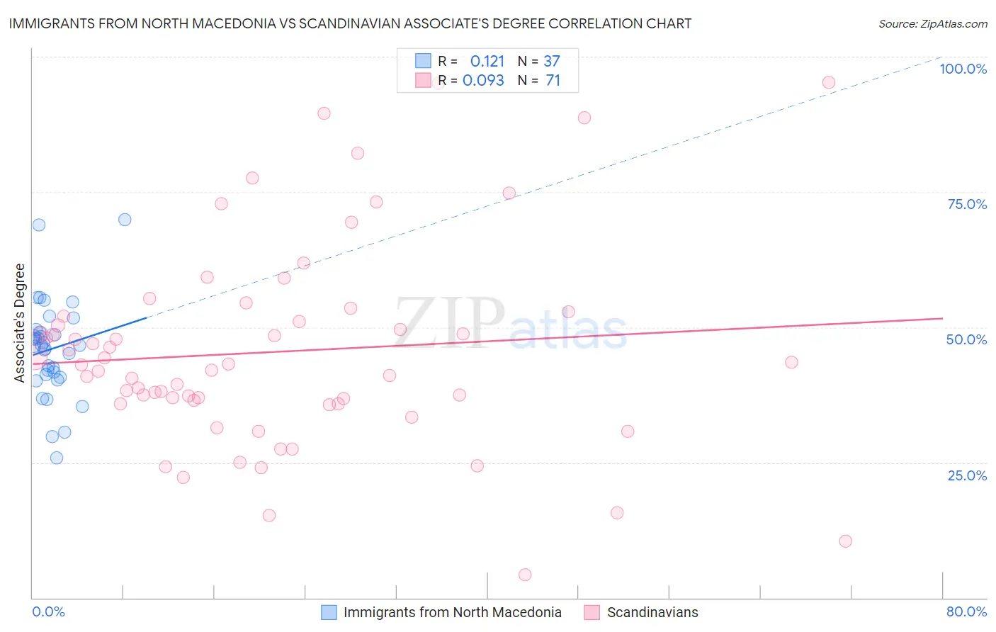 Immigrants from North Macedonia vs Scandinavian Associate's Degree